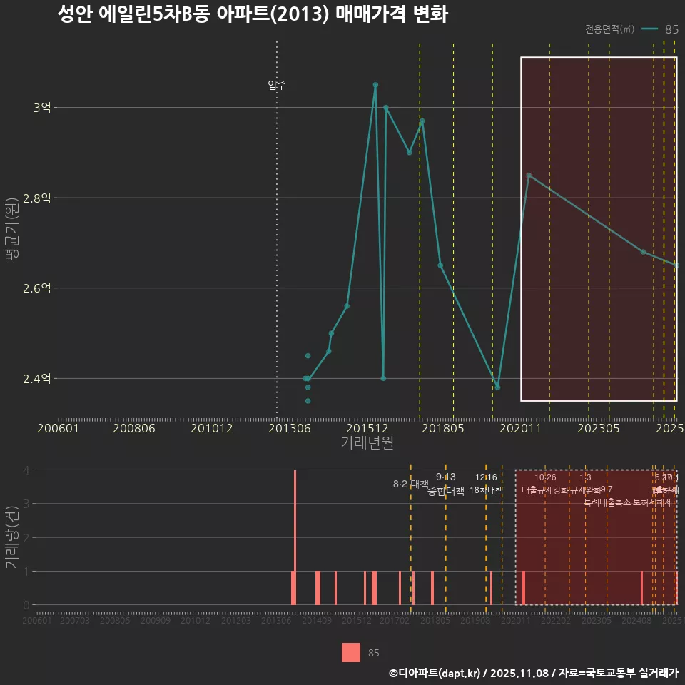 성안 에일린5차B동 아파트(2013) 매매가격 변화