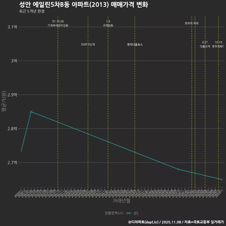 성안 에일린5차B동 아파트(2013) 매매가격 변화