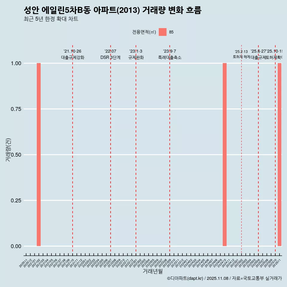 성안 에일린5차B동 아파트(2013) 거래량 변화 흐름
