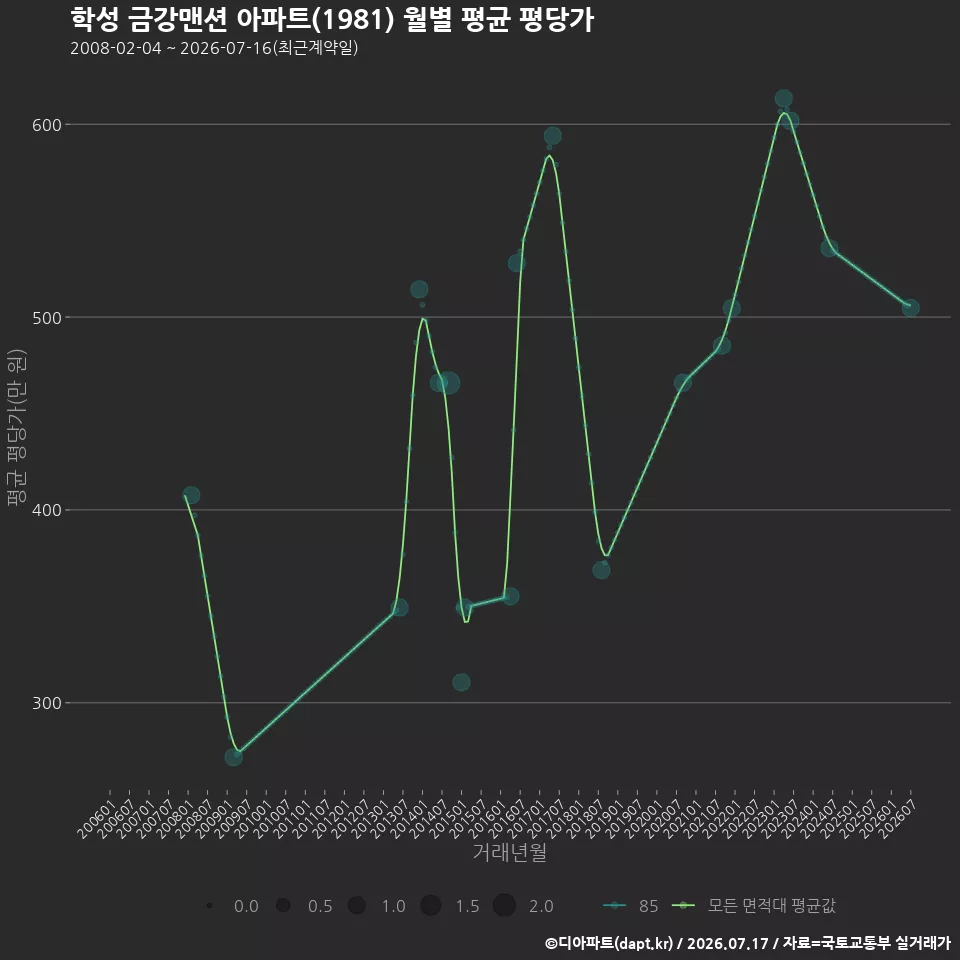 학성 금강맨션 아파트(1981) 월별 평균 평당가