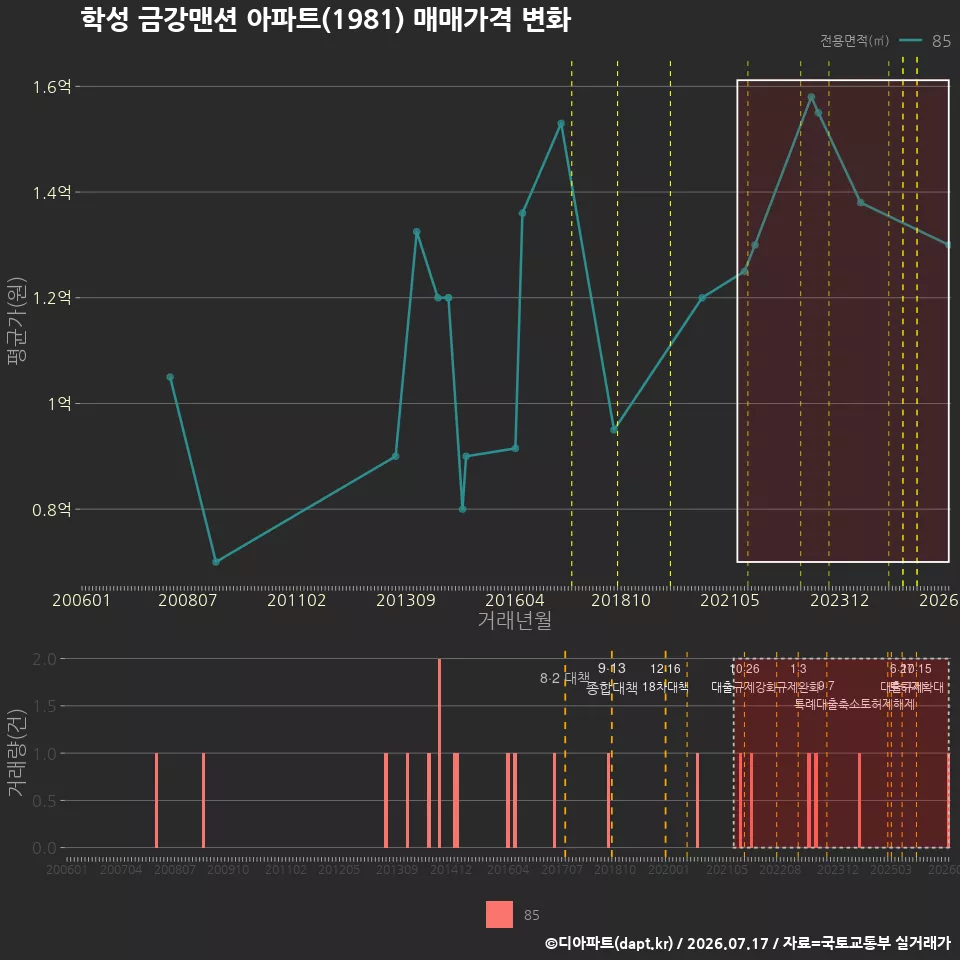 학성 금강맨션 아파트(1981) 매매가격 변화