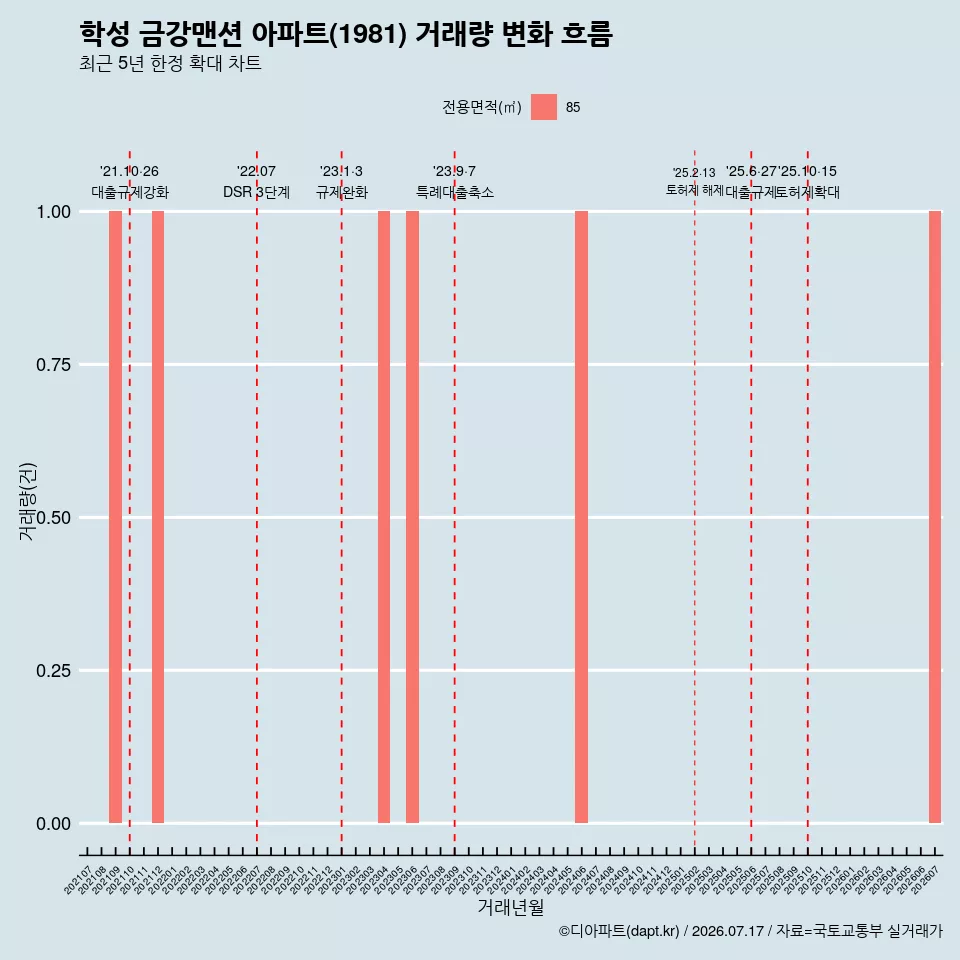 학성 금강맨션 아파트(1981) 거래량 변화 흐름