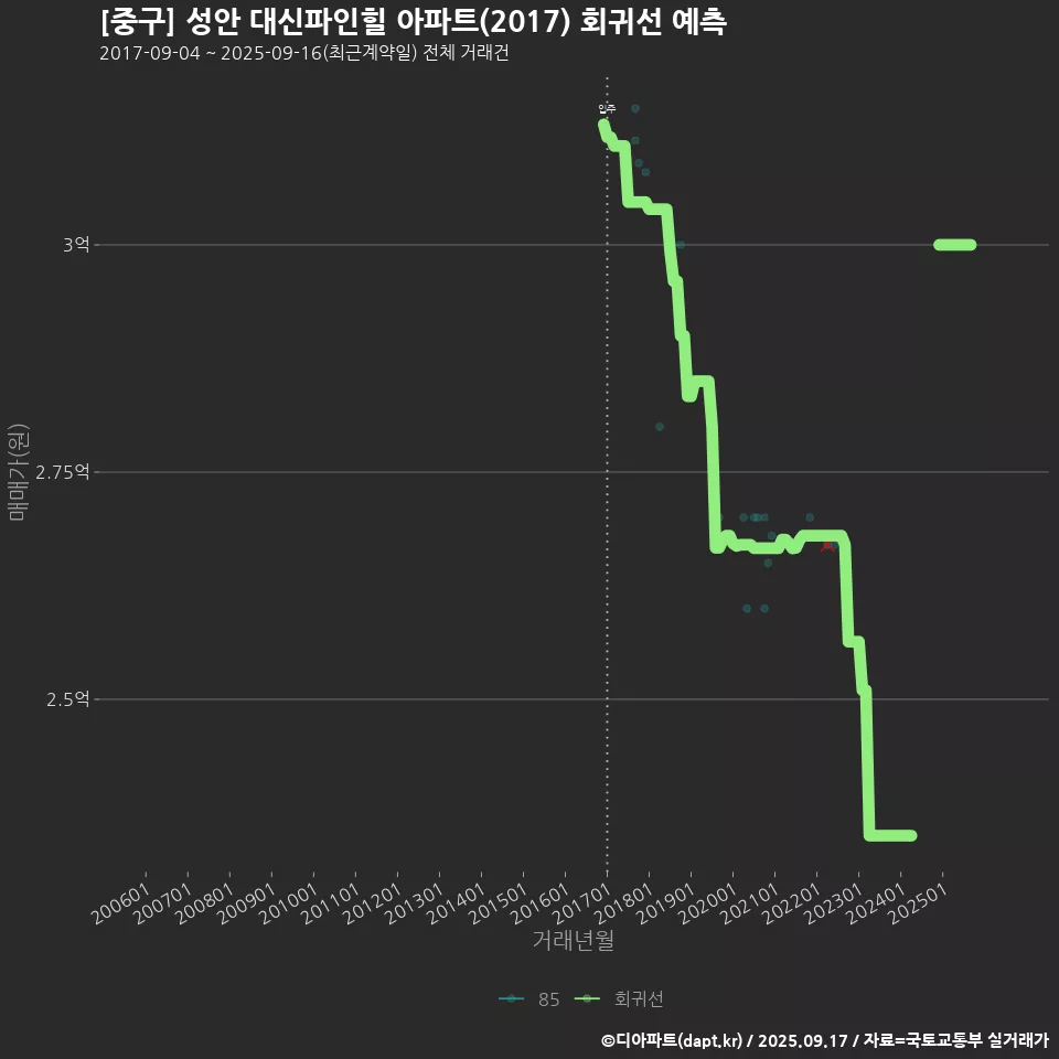 [중구] 성안 대신파인힐 아파트(2017) 회귀선 예측