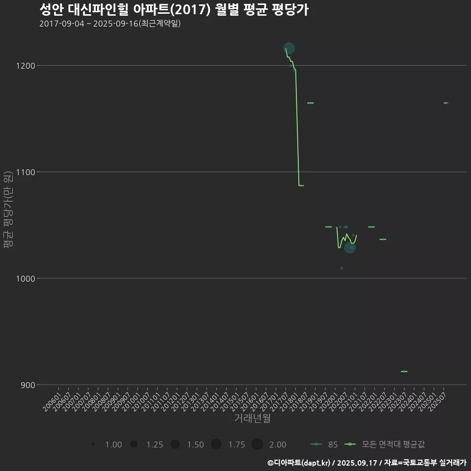 성안 대신파인힐 아파트(2017) 월별 평균 평당가