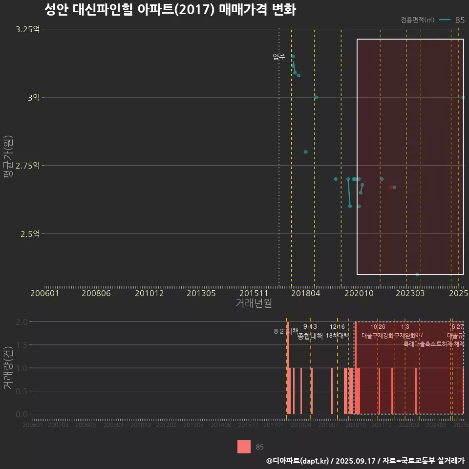 성안 대신파인힐 아파트(2017) 매매가격 변화
