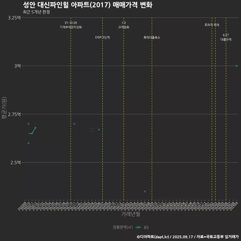 성안 대신파인힐 아파트(2017) 매매가격 변화