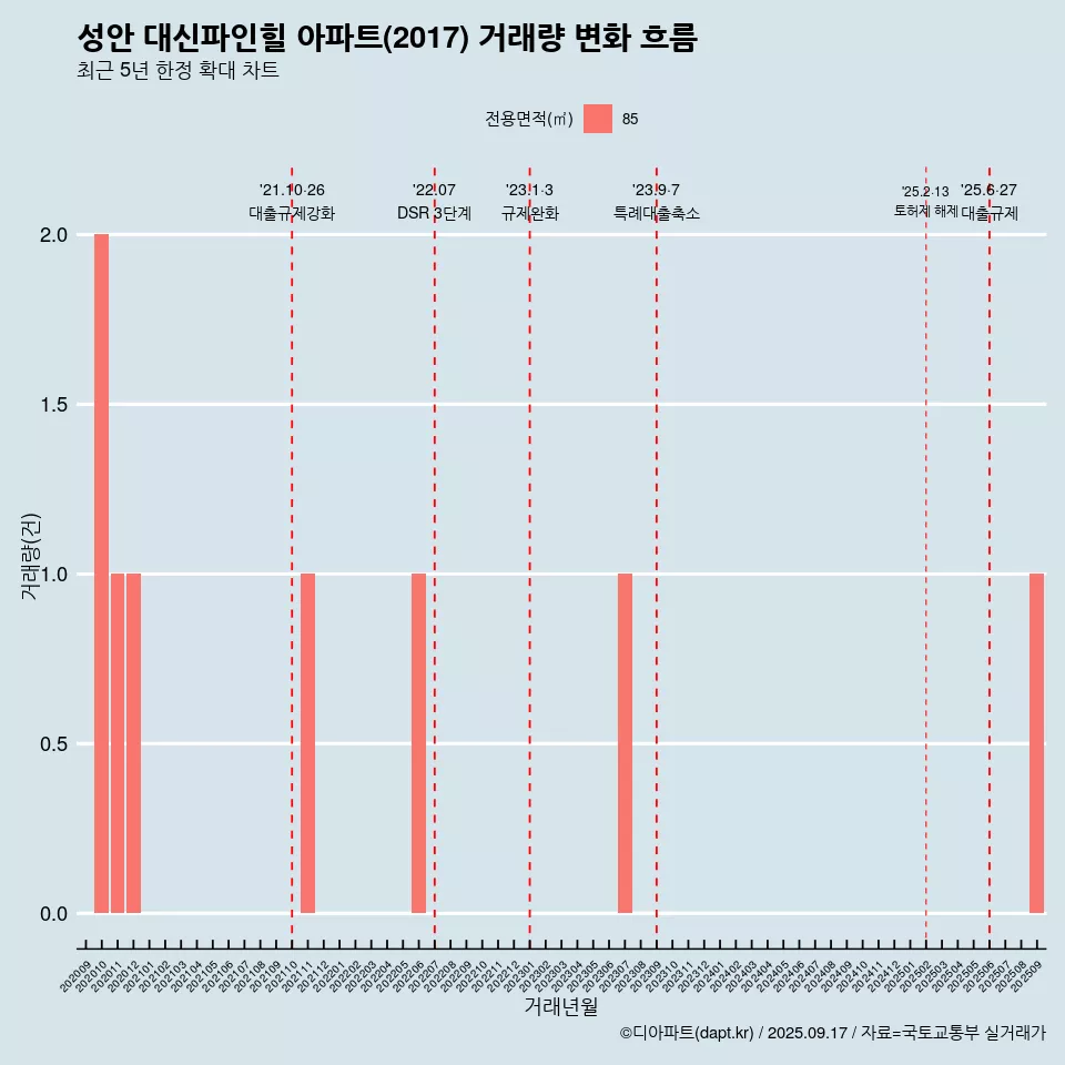 성안 대신파인힐 아파트(2017) 거래량 변화 흐름