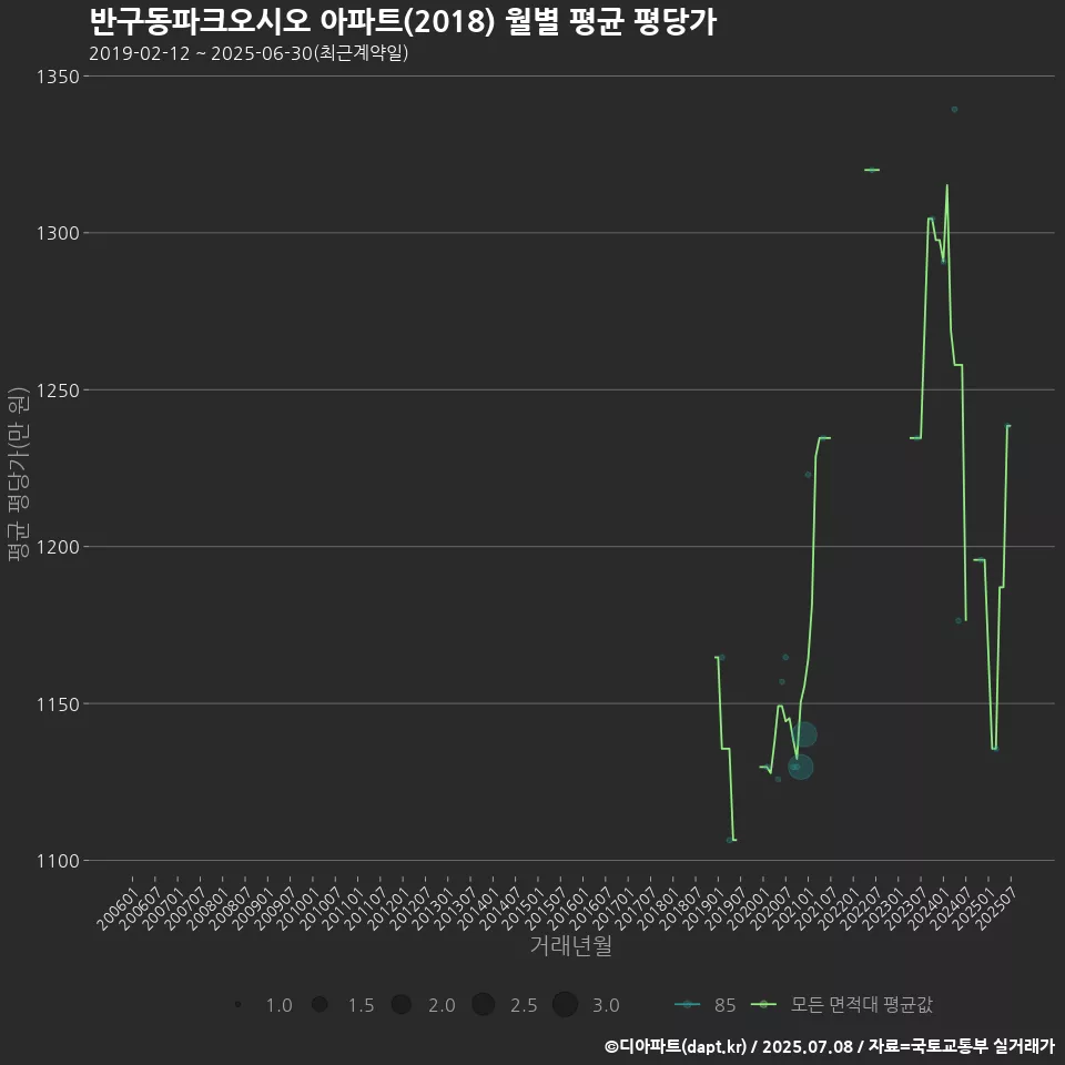 반구동파크오시오 아파트(2018) 월별 평균 평당가
