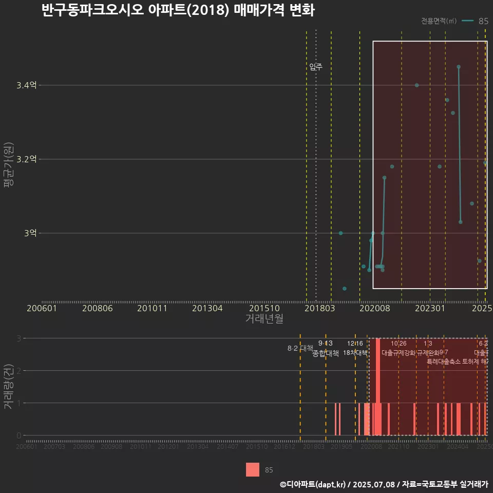 반구동파크오시오 아파트(2018) 매매가격 변화