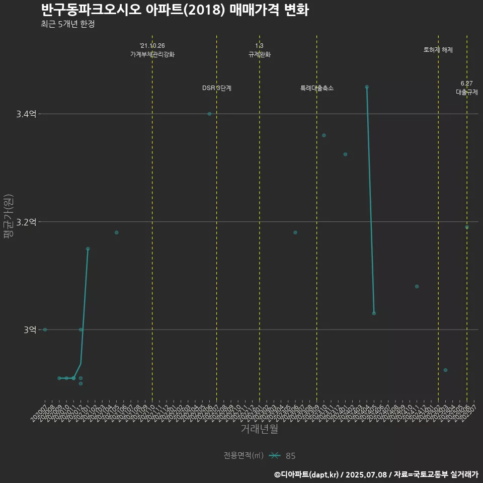 반구동파크오시오 아파트(2018) 매매가격 변화