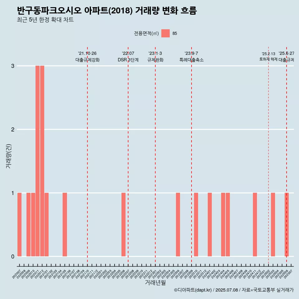 반구동파크오시오 아파트(2018) 거래량 변화 흐름