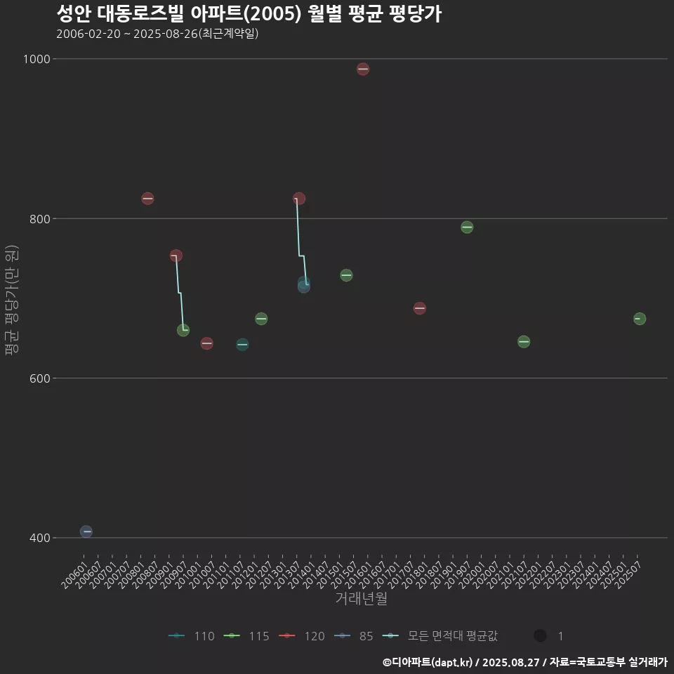 성안 대동로즈빌 아파트(2005) 월별 평균 평당가