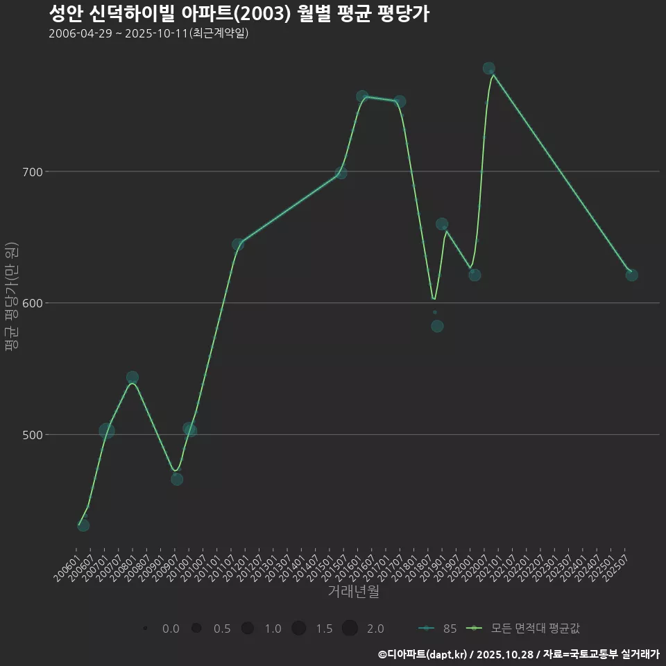 성안 신덕하이빌 아파트(2003) 월별 평균 평당가