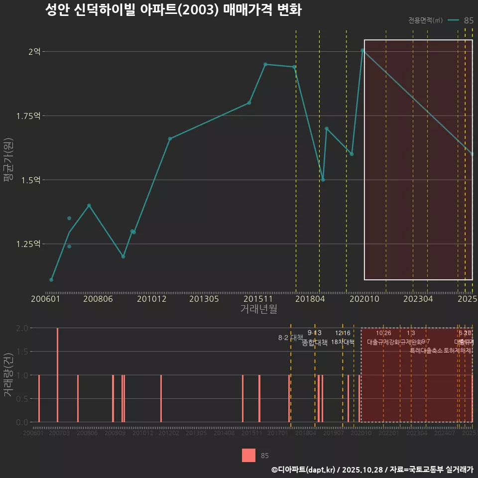 성안 신덕하이빌 아파트(2003) 매매가격 변화