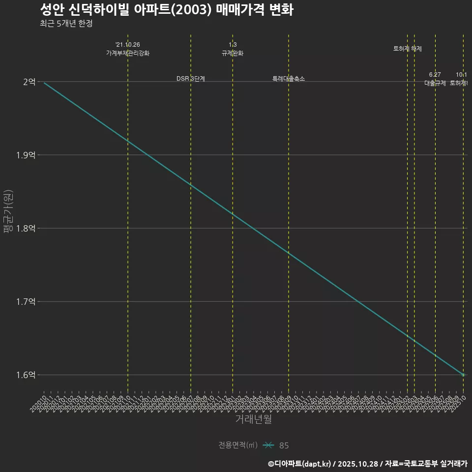 성안 신덕하이빌 아파트(2003) 매매가격 변화
