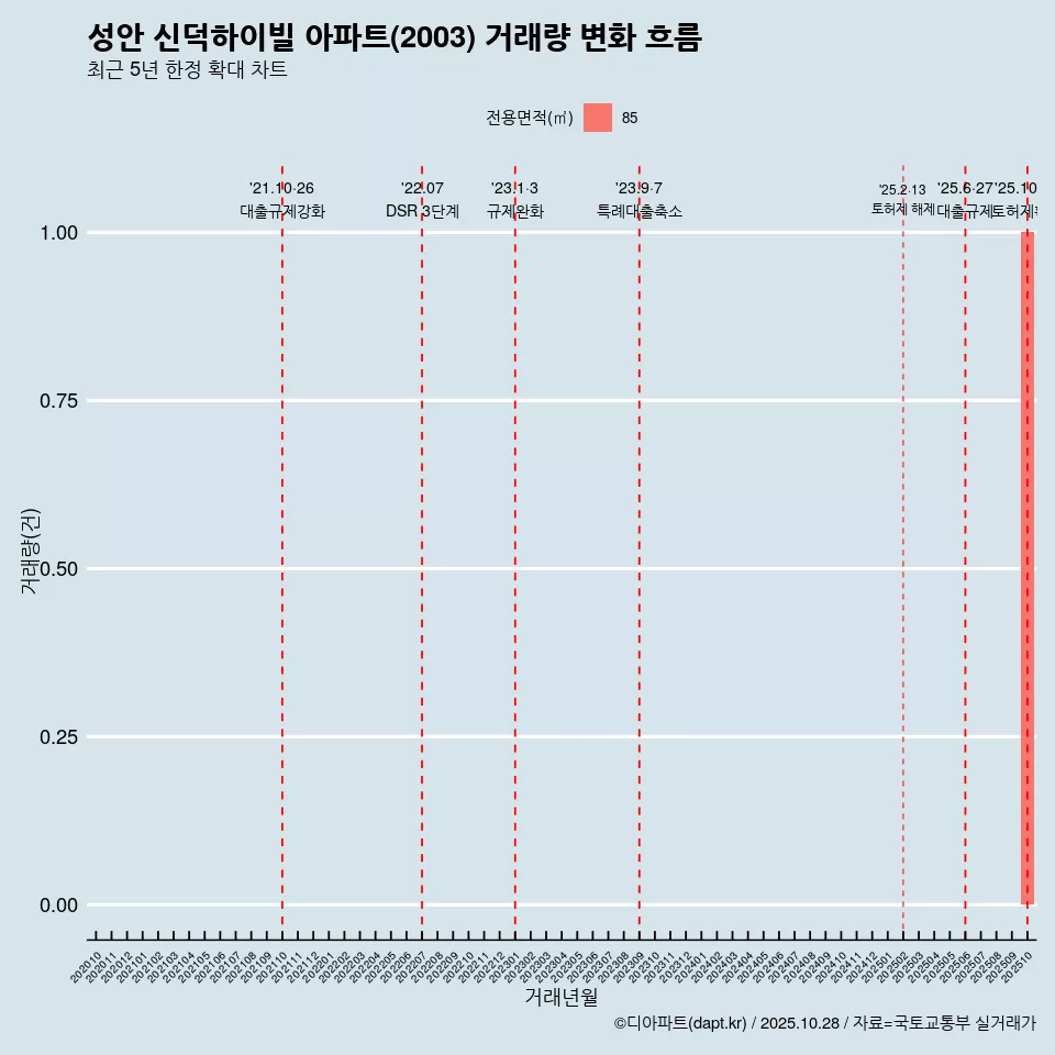 성안 신덕하이빌 아파트(2003) 거래량 변화 흐름