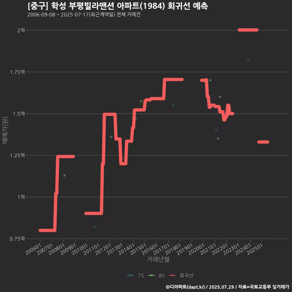 [중구] 학성 부평빌라맨션 아파트(1984) 회귀선 예측