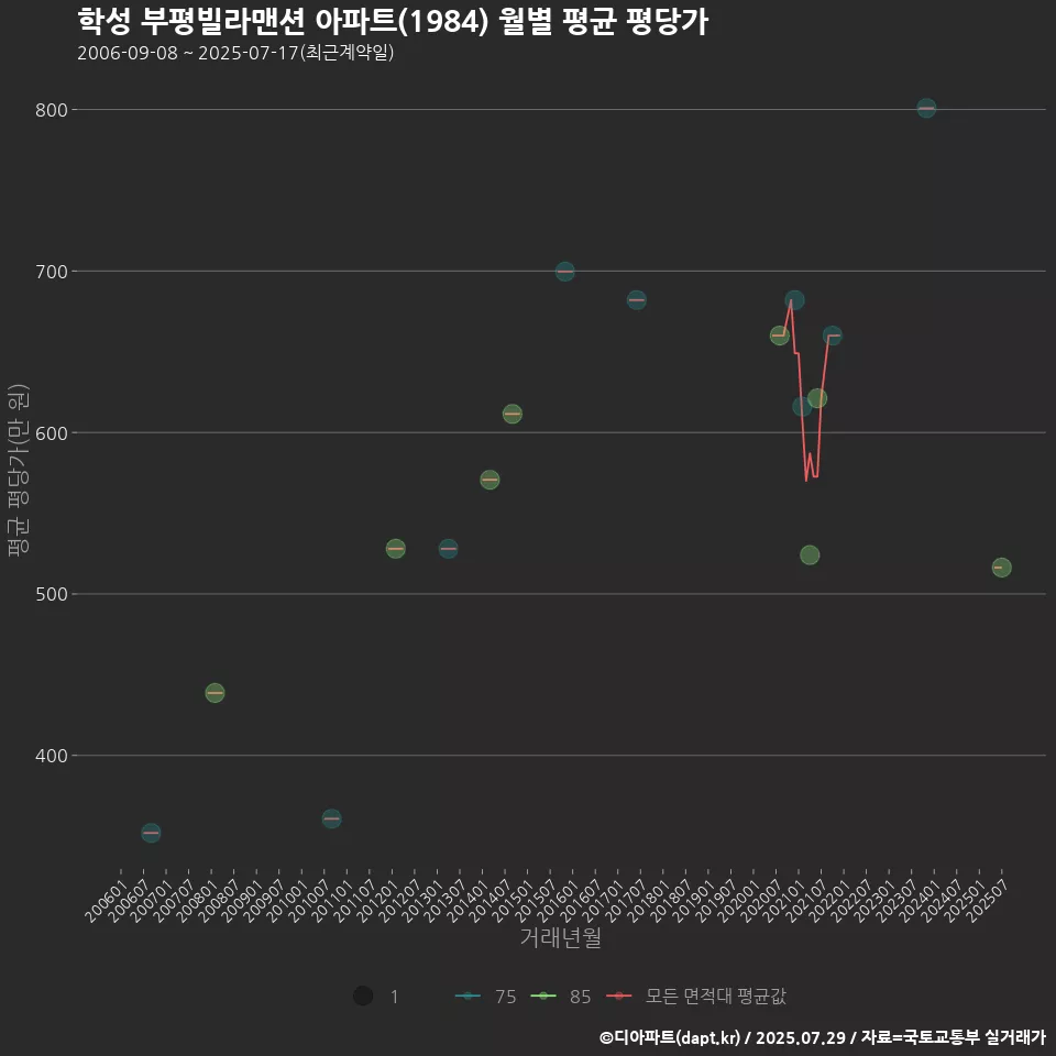 학성 부평빌라맨션 아파트(1984) 월별 평균 평당가
