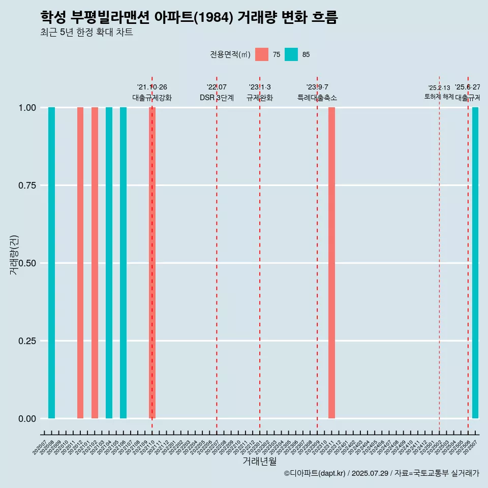 학성 부평빌라맨션 아파트(1984) 거래량 변화 흐름