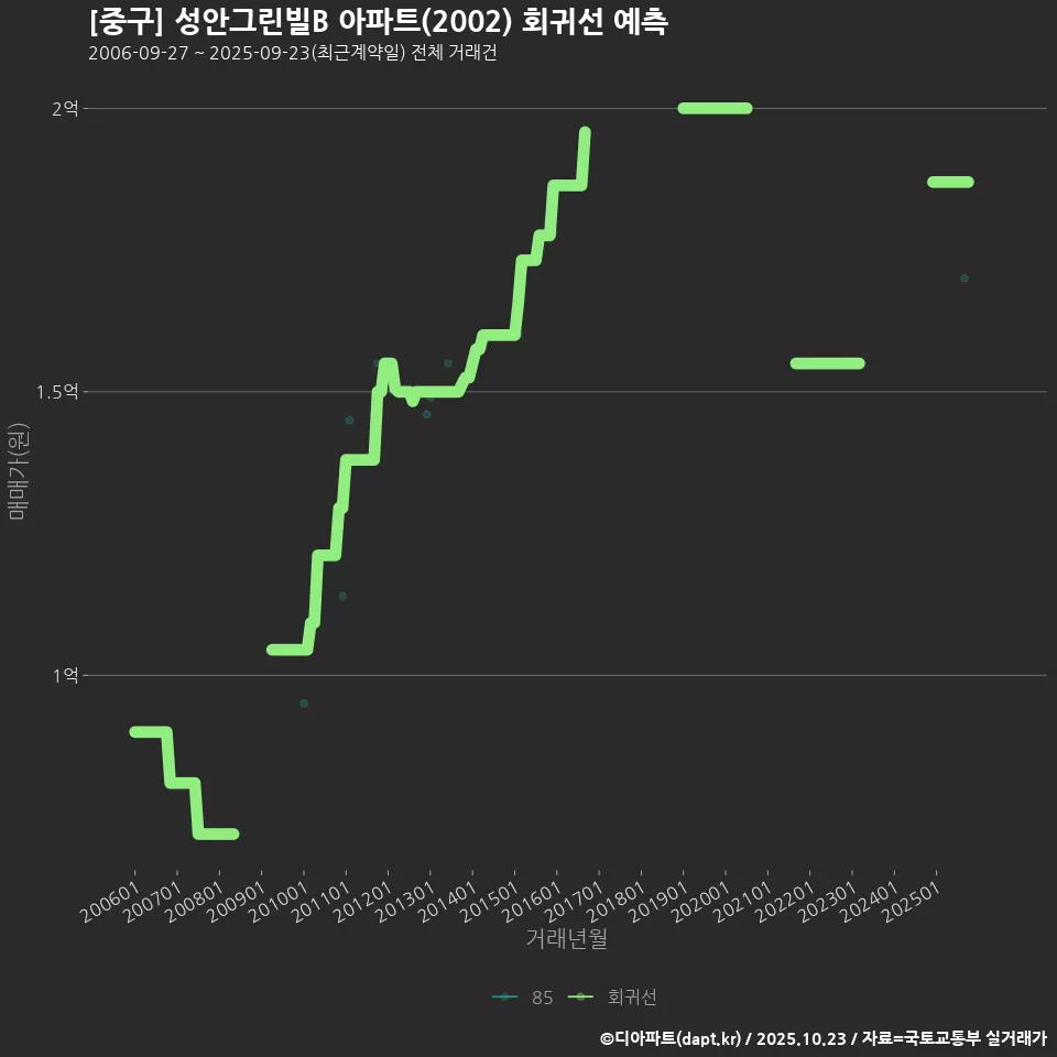 [중구] 성안그린빌B 아파트(2002) 회귀선 예측