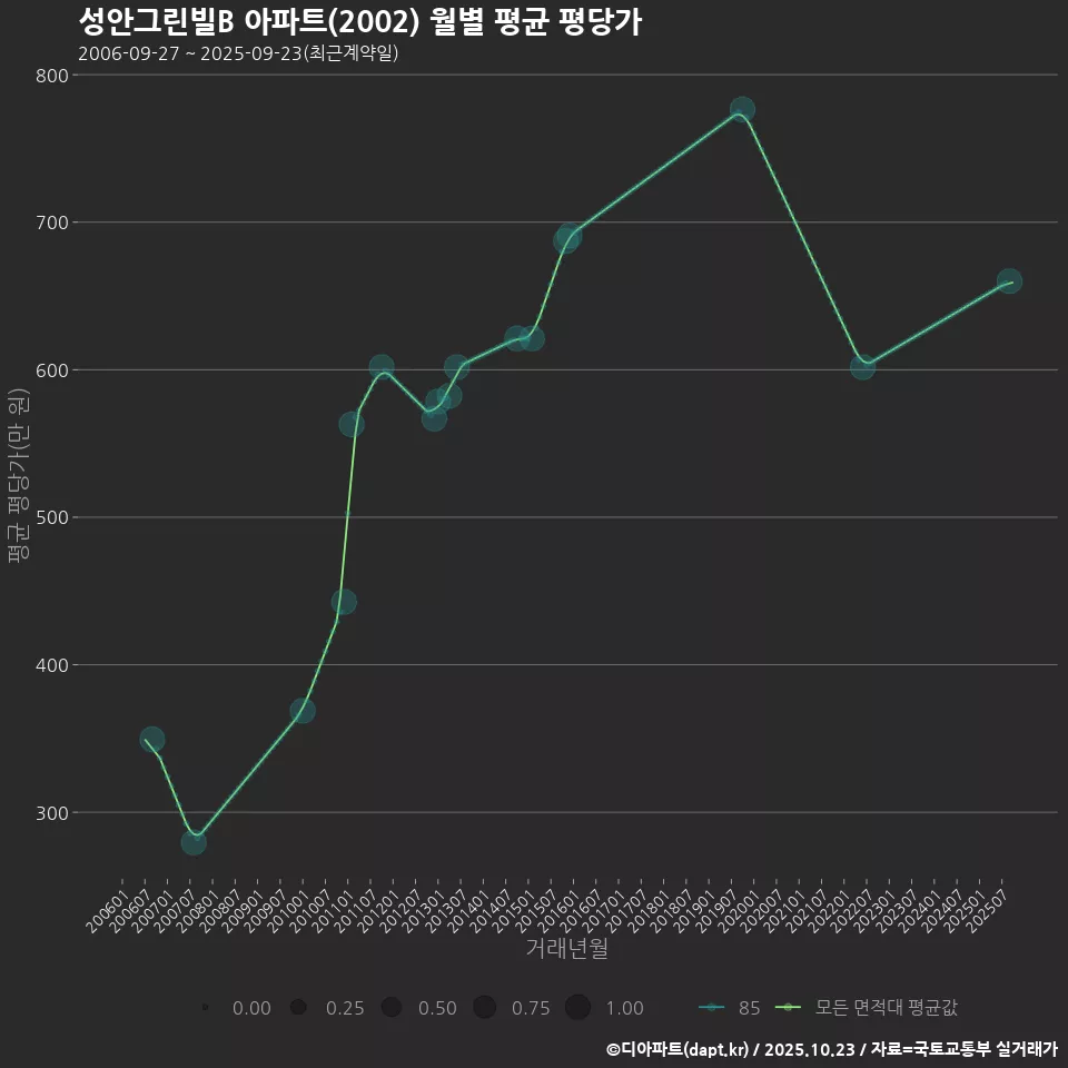 성안그린빌B 아파트(2002) 월별 평균 평당가