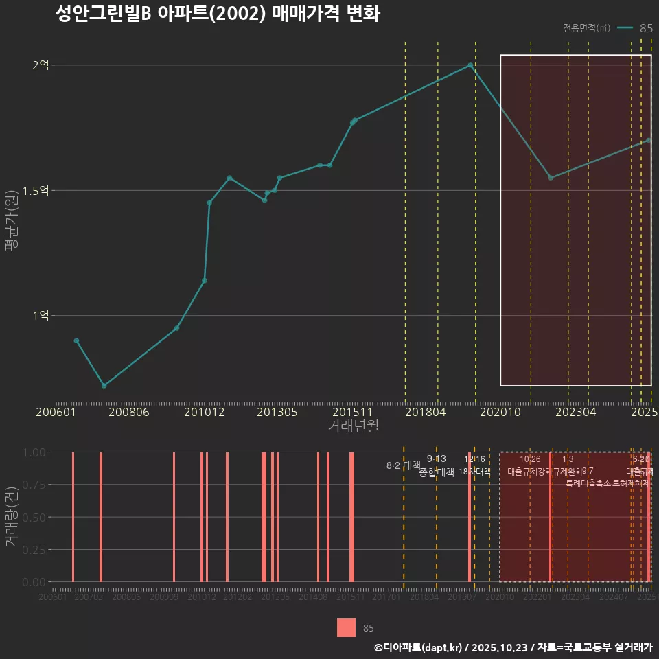 성안그린빌B 아파트(2002) 매매가격 변화