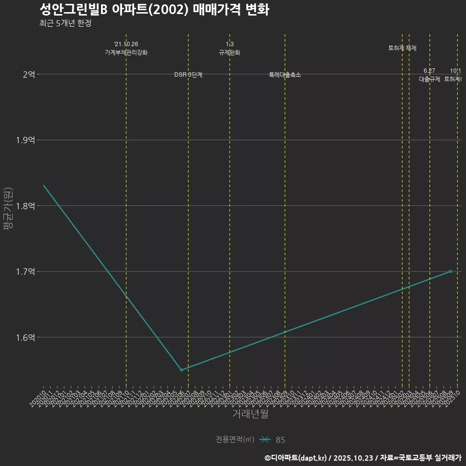성안그린빌B 아파트(2002) 매매가격 변화