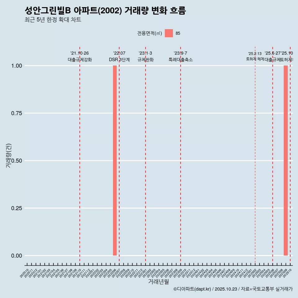 성안그린빌B 아파트(2002) 거래량 변화 흐름