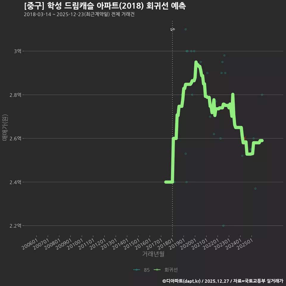 [중구] 학성 드림캐슬 아파트(2018) 회귀선 예측