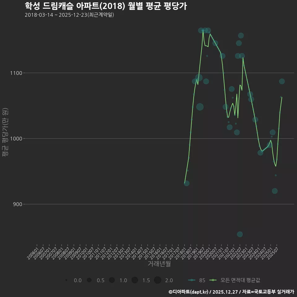 학성 드림캐슬 아파트(2018) 월별 평균 평당가