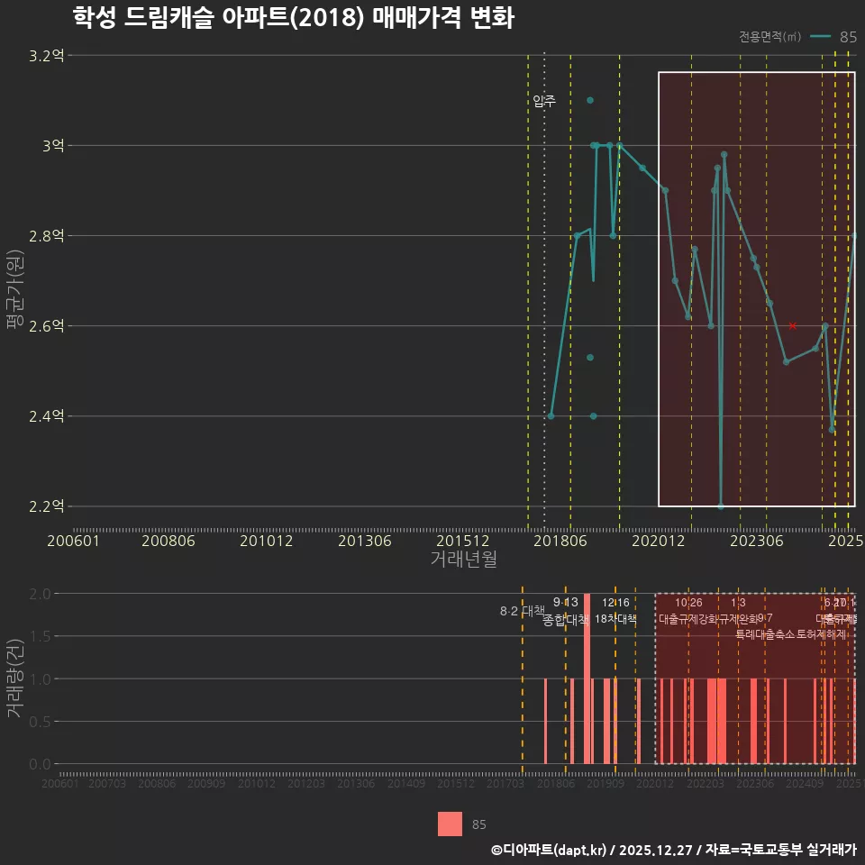 학성 드림캐슬 아파트(2018) 매매가격 변화