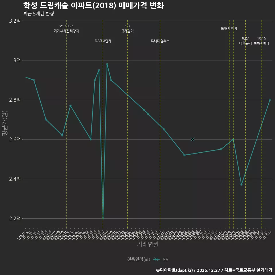 학성 드림캐슬 아파트(2018) 매매가격 변화