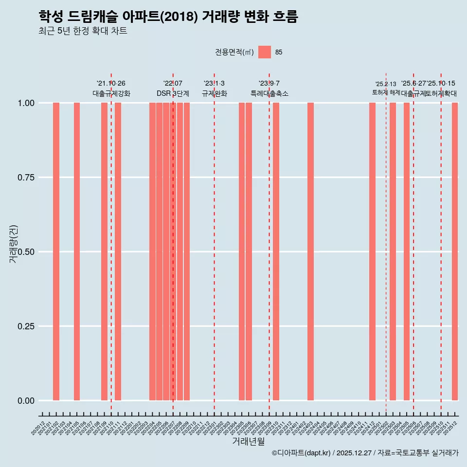 학성 드림캐슬 아파트(2018) 거래량 변화 흐름