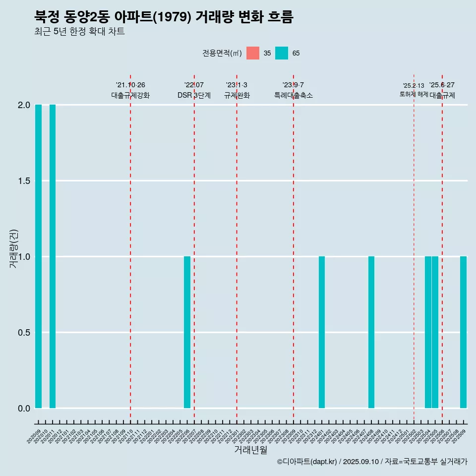 북정 동양2동 아파트(1979) 거래량 변화 흐름