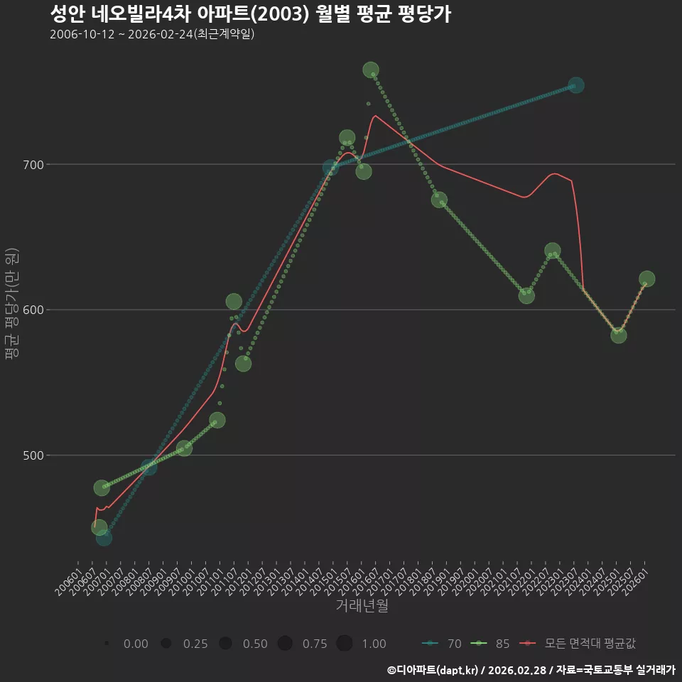 성안 네오빌라4차 아파트(2003) 월별 평균 평당가