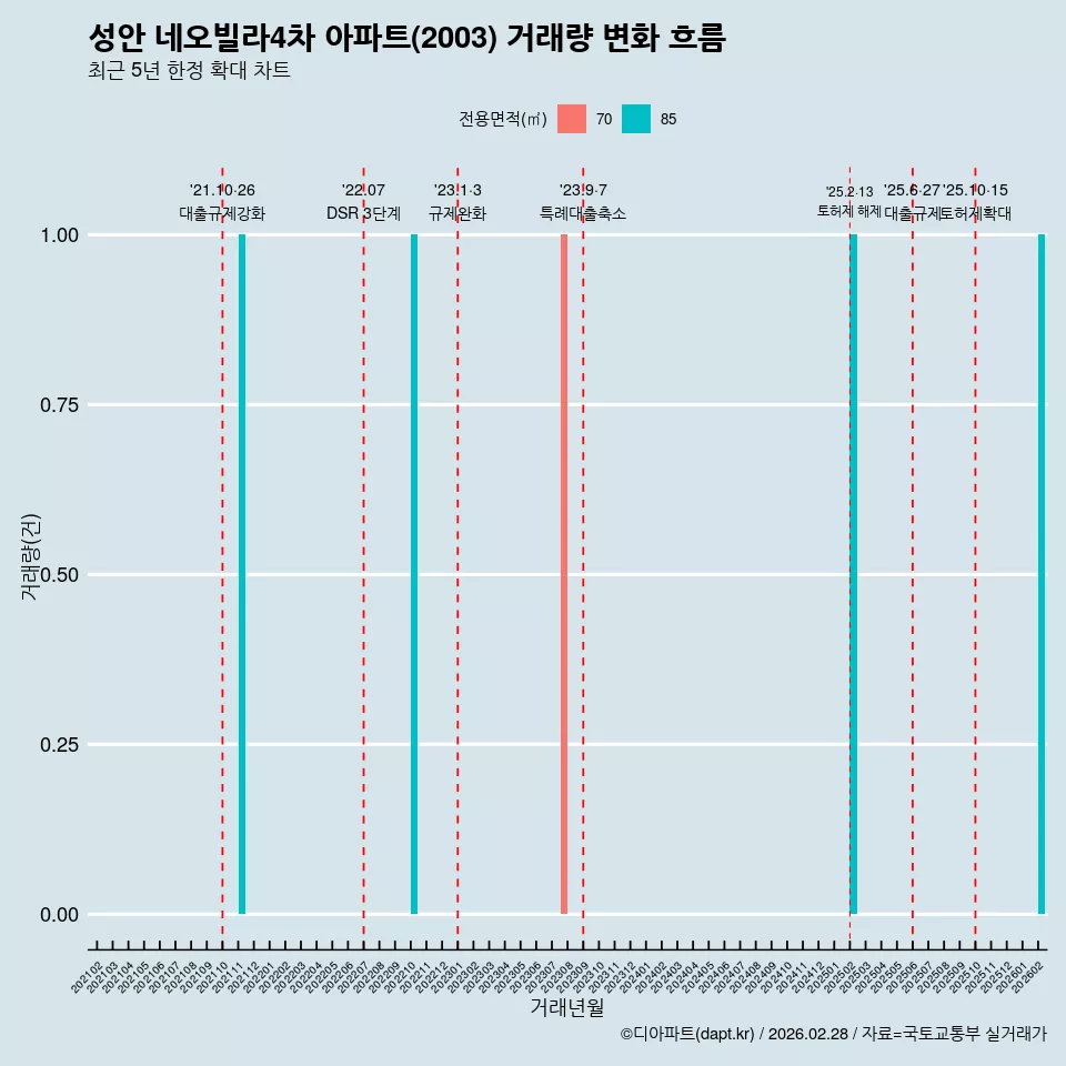 성안 네오빌라4차 아파트(2003) 거래량 변화 흐름