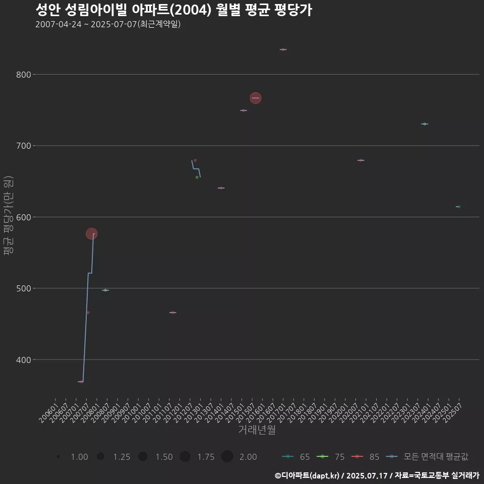 성안 성림아이빌 아파트(2004) 월별 평균 평당가