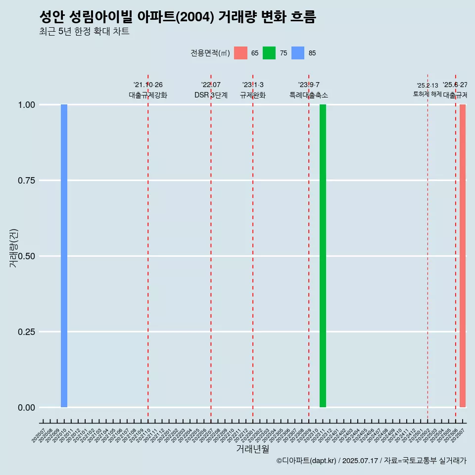 성안 성림아이빌 아파트(2004) 거래량 변화 흐름