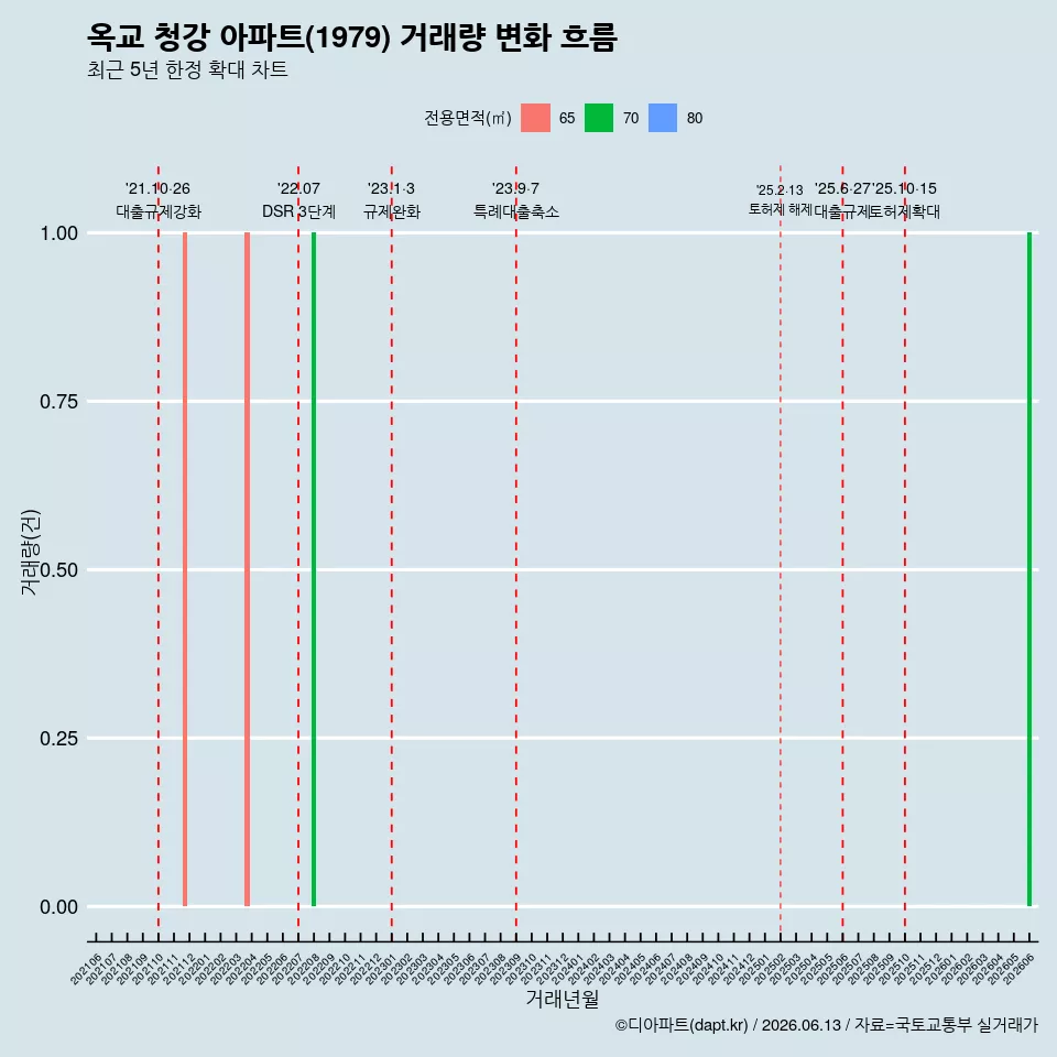 옥교 청강 아파트(1979) 거래량 변화 흐름