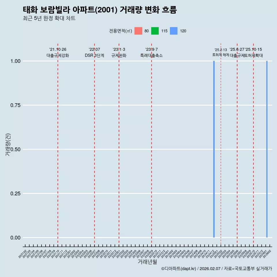 태화 보람빌라 아파트(2001) 거래량 변화 흐름