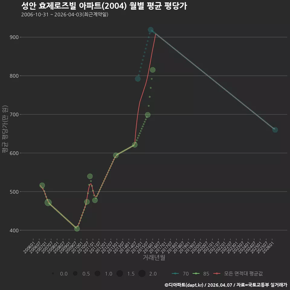 성안 효제로즈빌 아파트(2004) 월별 평균 평당가