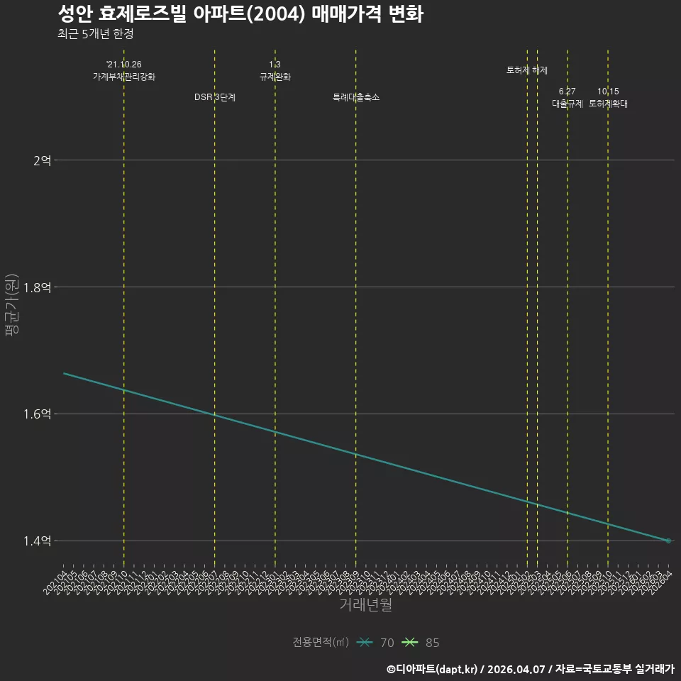 성안 효제로즈빌 아파트(2004) 매매가격 변화