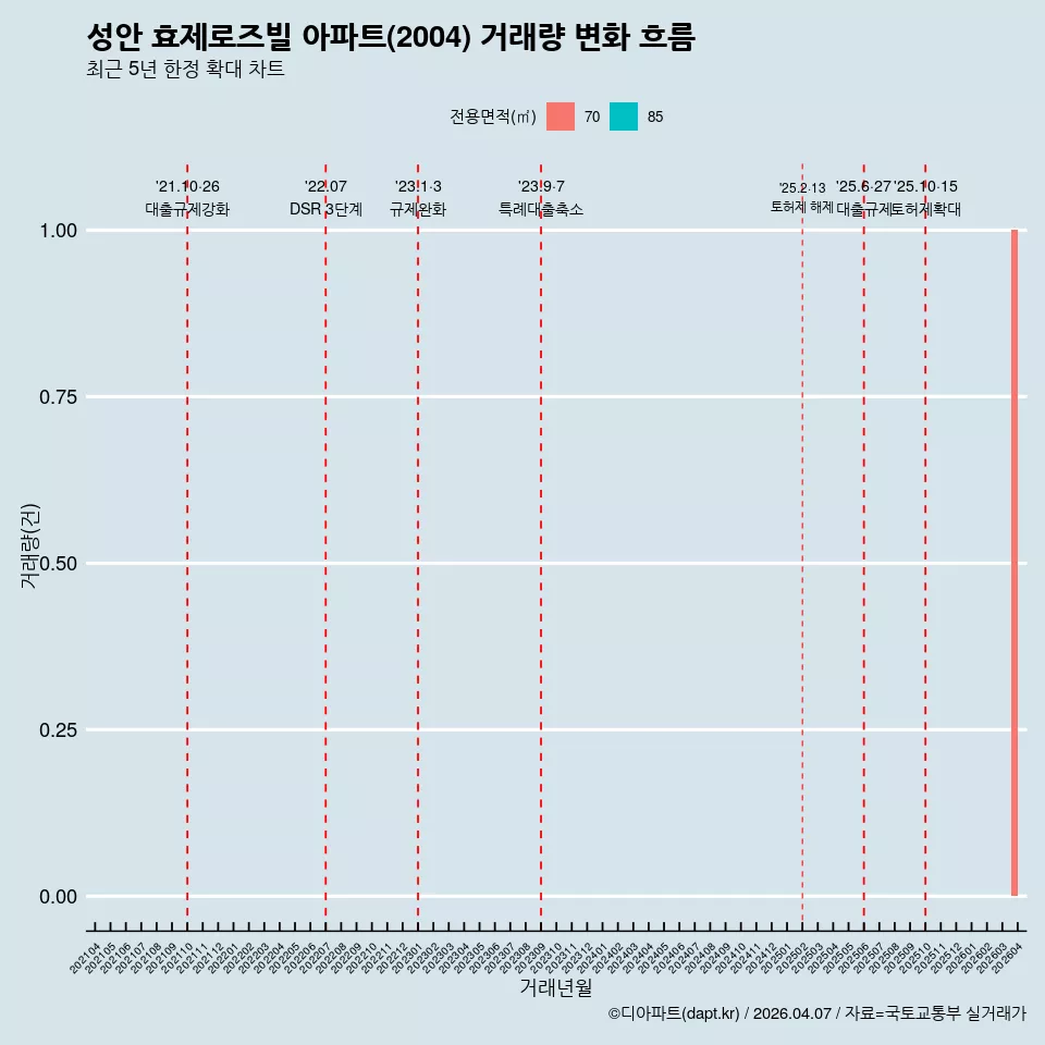 성안 효제로즈빌 아파트(2004) 거래량 변화 흐름