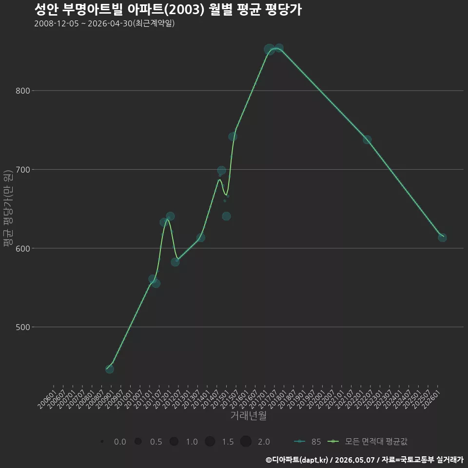 성안 부명아트빌 아파트(2003) 월별 평균 평당가