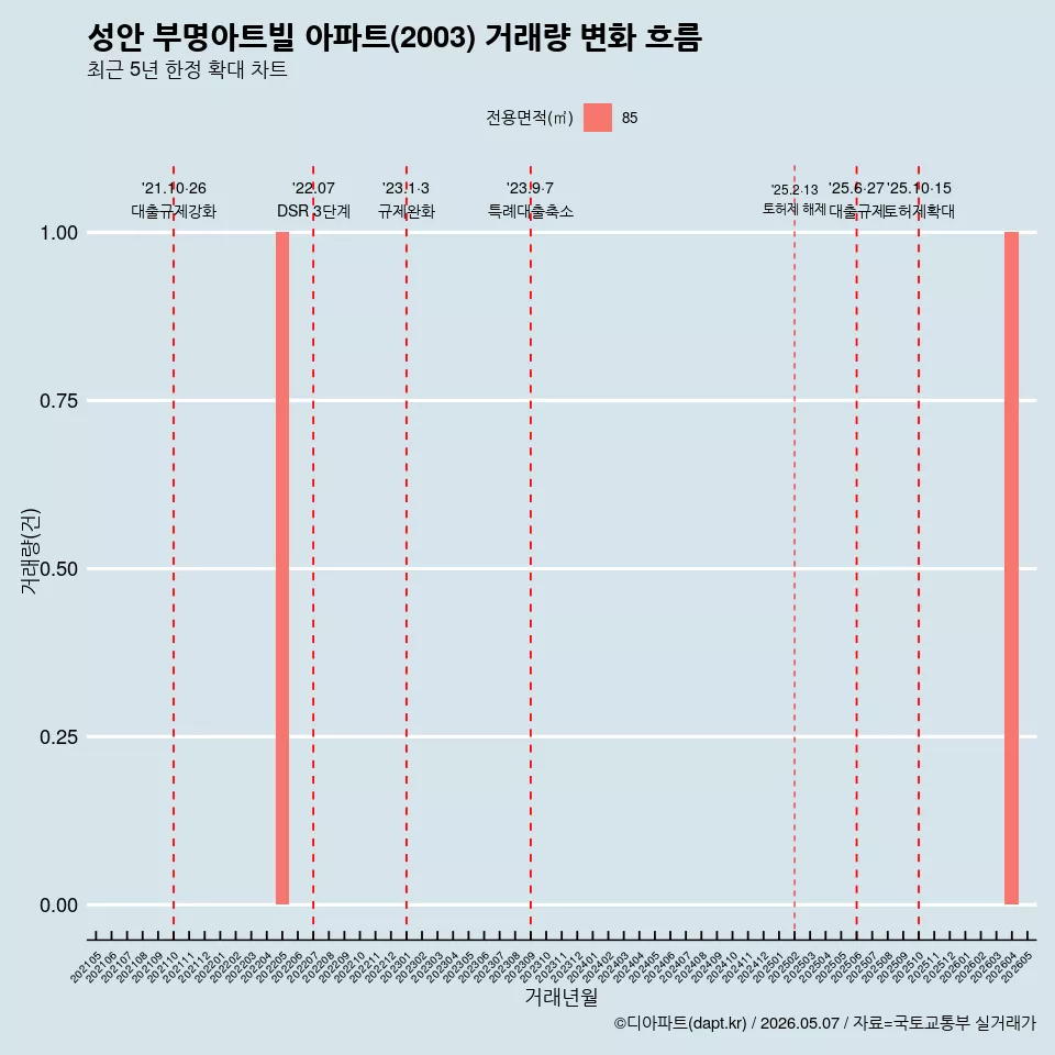 성안 부명아트빌 아파트(2003) 거래량 변화 흐름