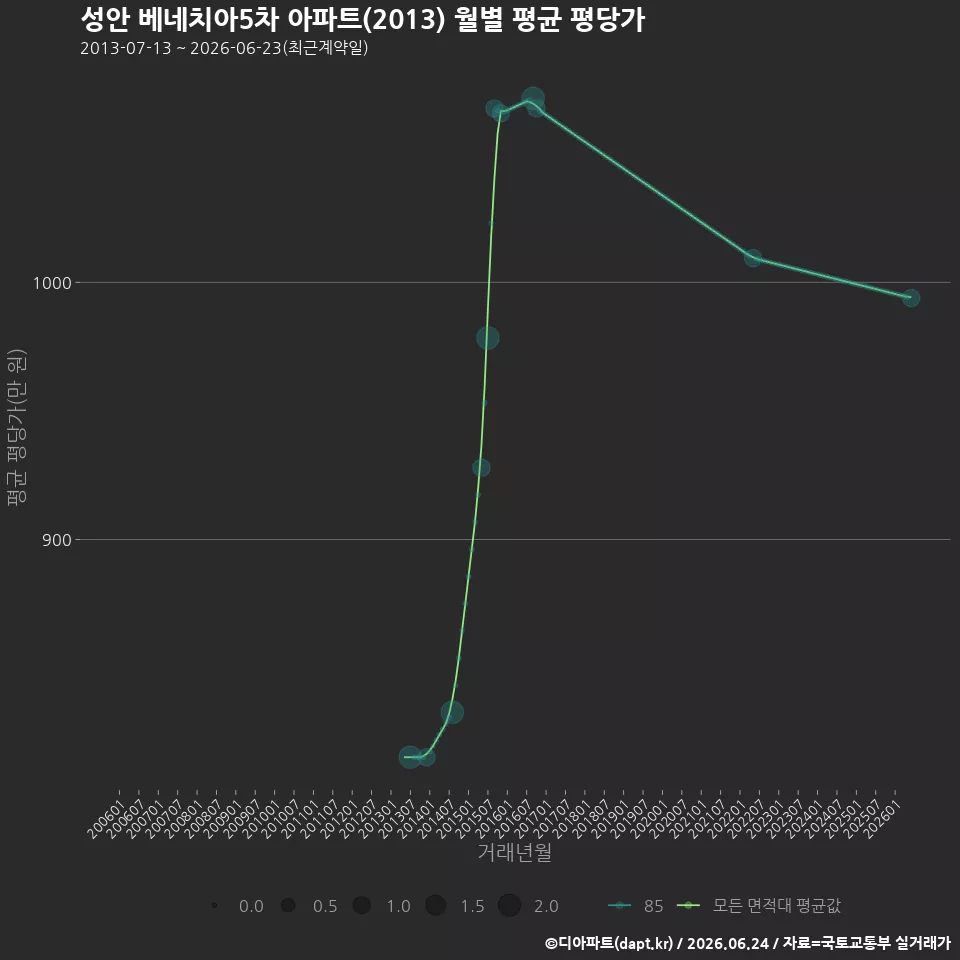 성안 베네치아5차 아파트(2013) 월별 평균 평당가