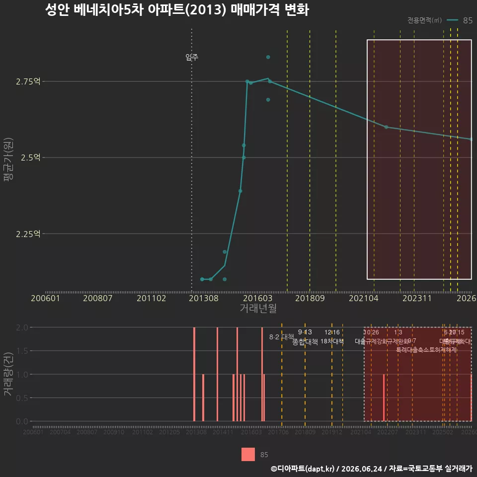 성안 베네치아5차 아파트(2013) 매매가격 변화