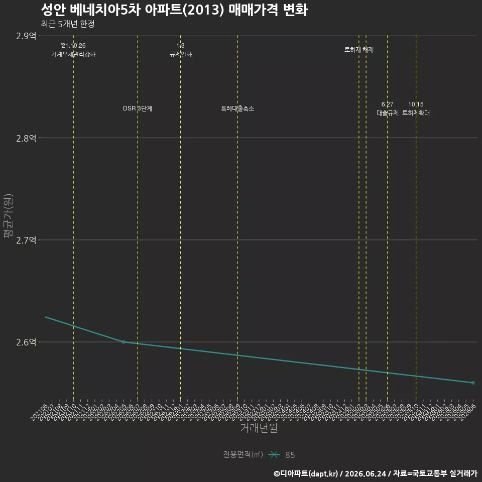 성안 베네치아5차 아파트(2013) 매매가격 변화