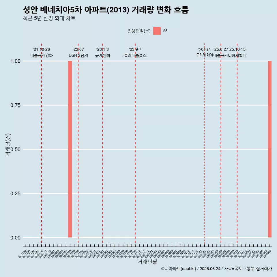 성안 베네치아5차 아파트(2013) 거래량 변화 흐름