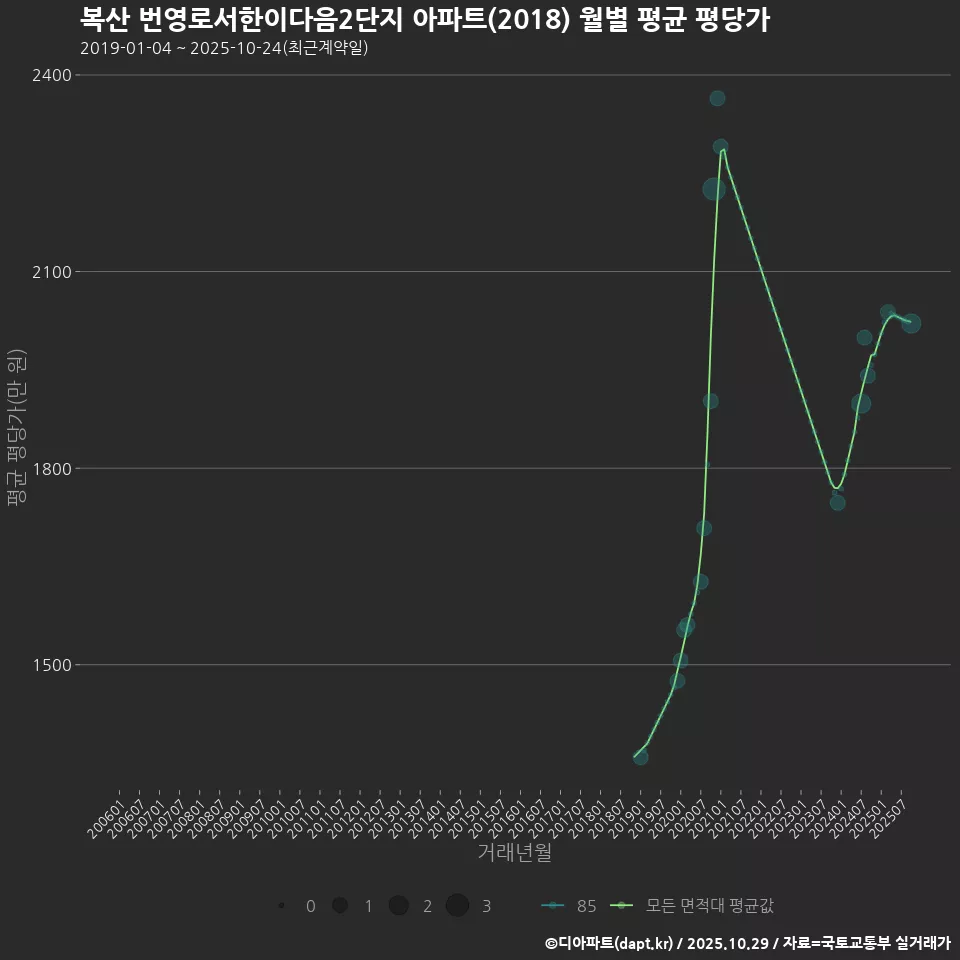 복산 번영로서한이다음2단지 아파트(2018) 월별 평균 평당가
